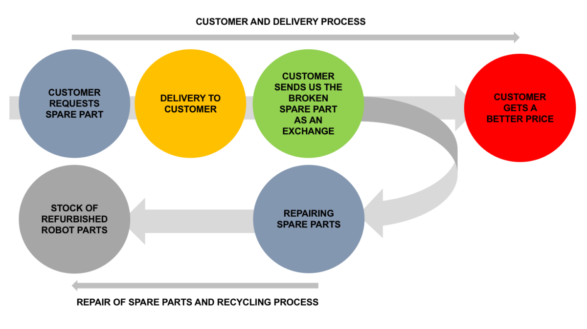 Exchange Global Robot Parts